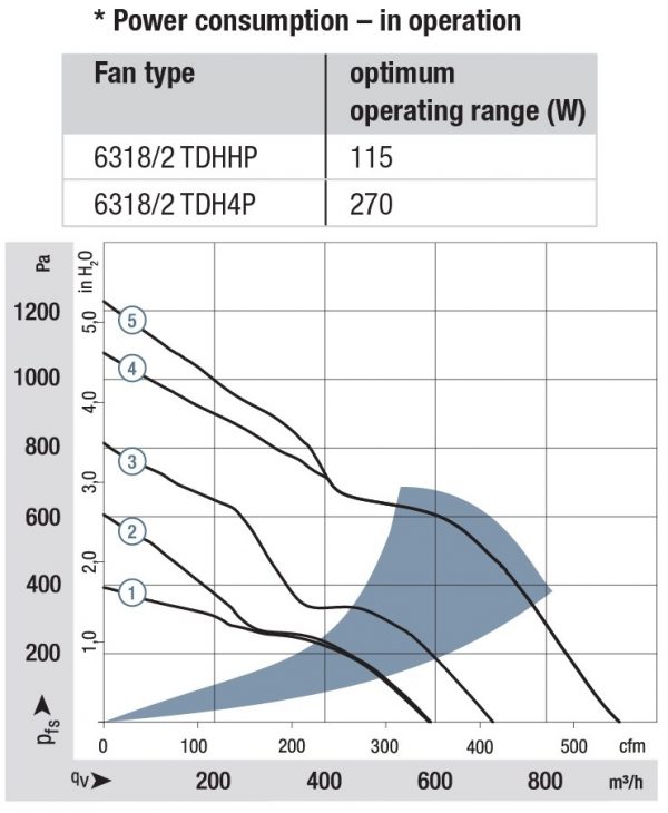 Вентилятор осевой DC,   6318/2 TDHP-299